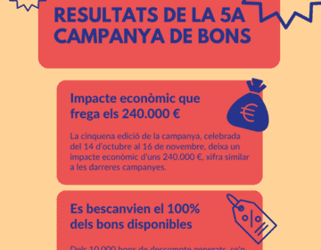 La campanya de bons de descompte en comerços de Tàrrega genera un impacte econòmic de 240.000 euros